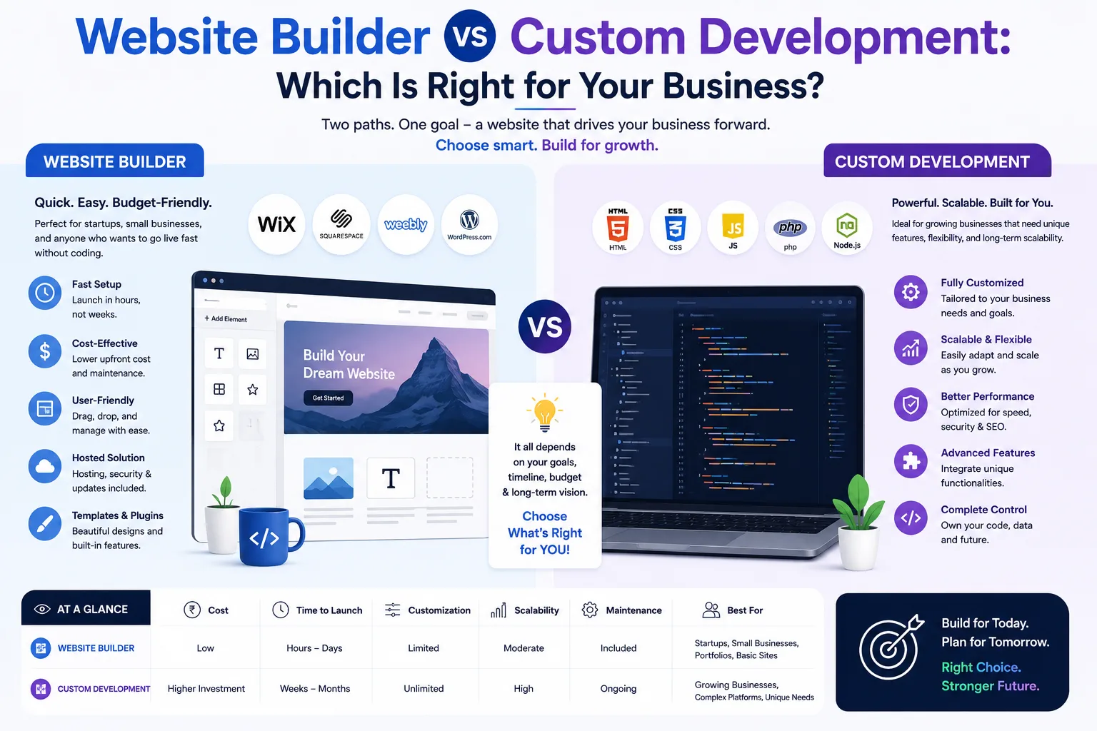Website Builder vs Custom Development: Which Is Right for Your Busines